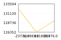 Impact of return on liquidity tomorrow