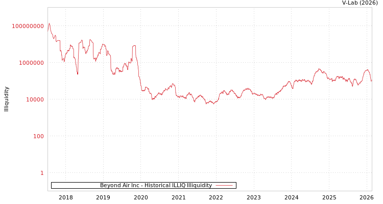 graph of Beyond Air Inc ILLIQ-HIST