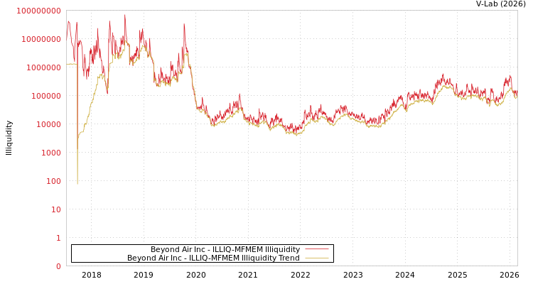 graph of Beyond Air Inc ILLIQ-MFMEM