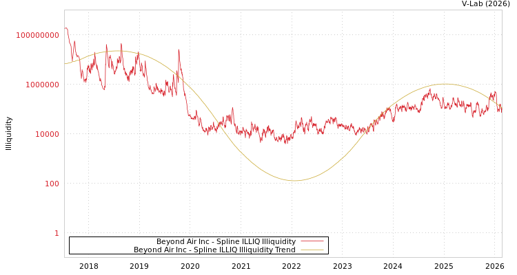 graph of Beyond Air Inc ILLIQ-SMEM