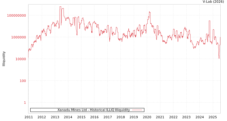 graph of Xanadu Mines Ltd ILLIQ-HIST