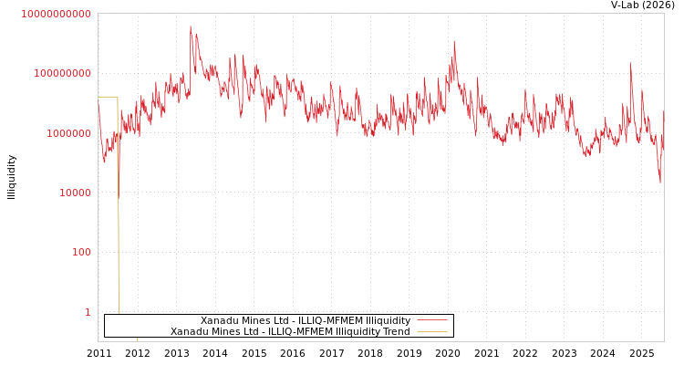 graph of Xanadu Mines Ltd ILLIQ-MFMEM