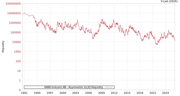 graph of XANO Industri AB ILLIQ-AMEM