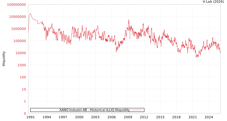 graph of XANO Industri AB ILLIQ-HIST