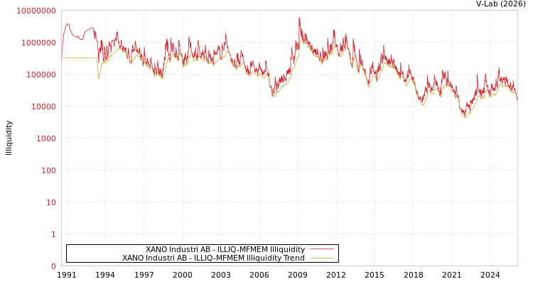 graph of XANO Industri AB ILLIQ-MFMEM