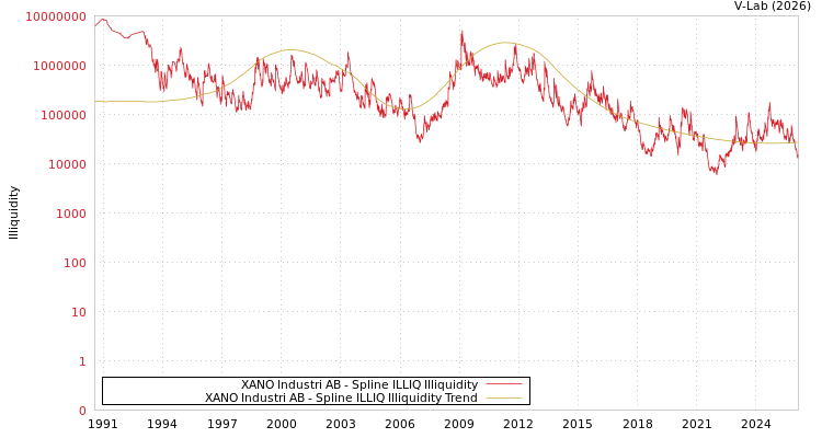 graph of XANO Industri AB ILLIQ-SMEM