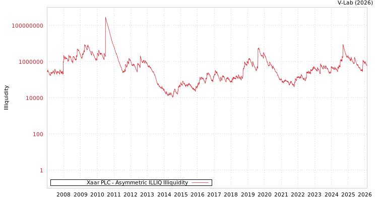 graph of Xaar PLC ILLIQ-AMEM