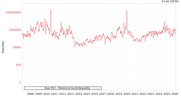 graph of Xaar PLC ILLIQ-HIST