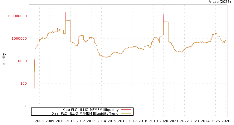 graph of Xaar PLC ILLIQ-MFMEM