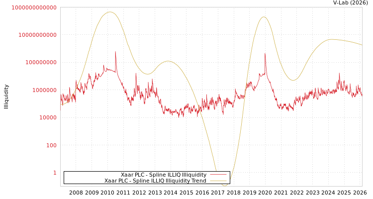 graph of Xaar PLC ILLIQ-SMEM