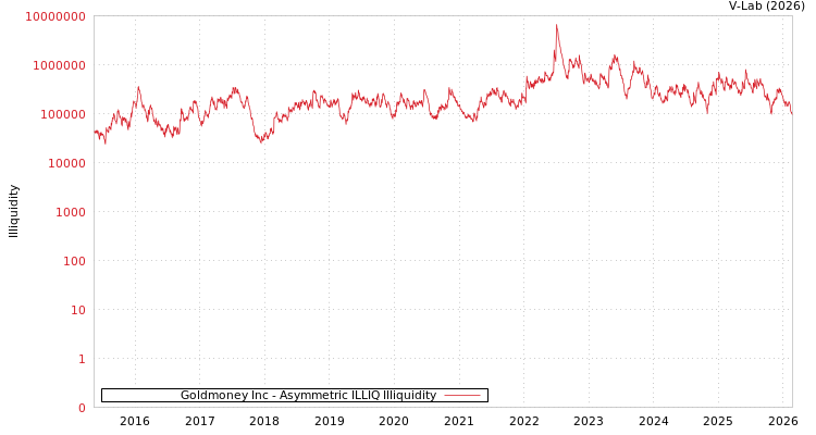 graph of Goldmoney Inc ILLIQ-AMEM