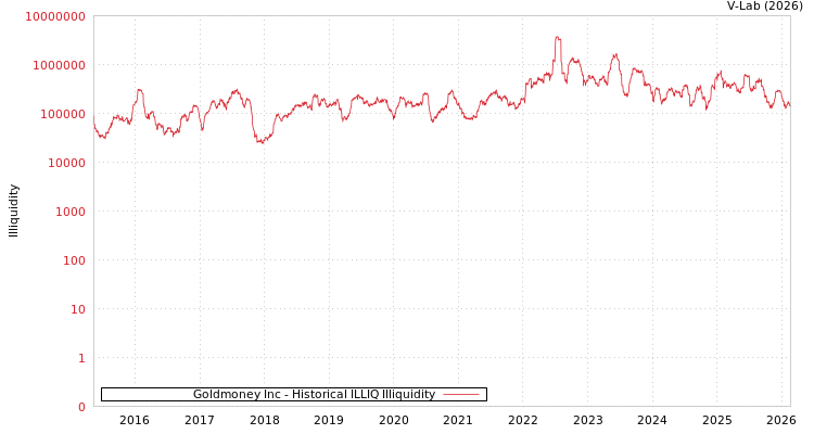 graph of Goldmoney Inc ILLIQ-HIST