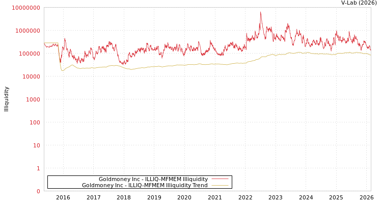 graph of Goldmoney Inc ILLIQ-MFMEM