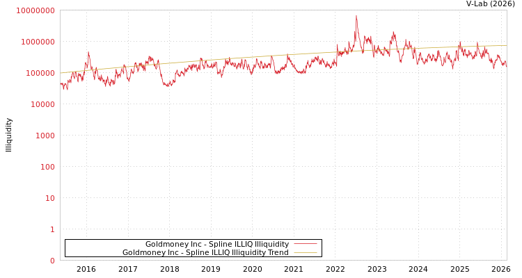 graph of Goldmoney Inc ILLIQ-SMEM
