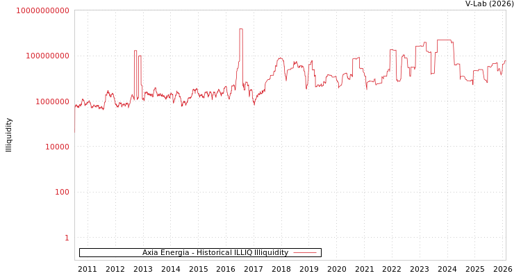 graph of Axia Energia ILLIQ-HIST