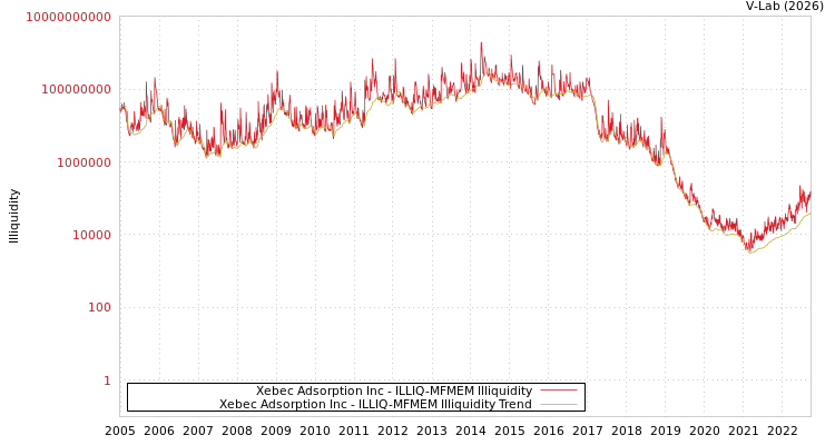 graph of Xebec Adsorption Inc ILLIQ-MFMEM