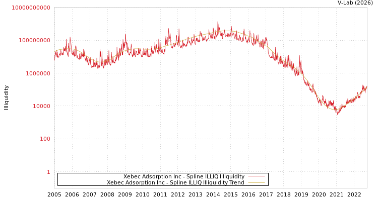 graph of Xebec Adsorption Inc ILLIQ-SMEM