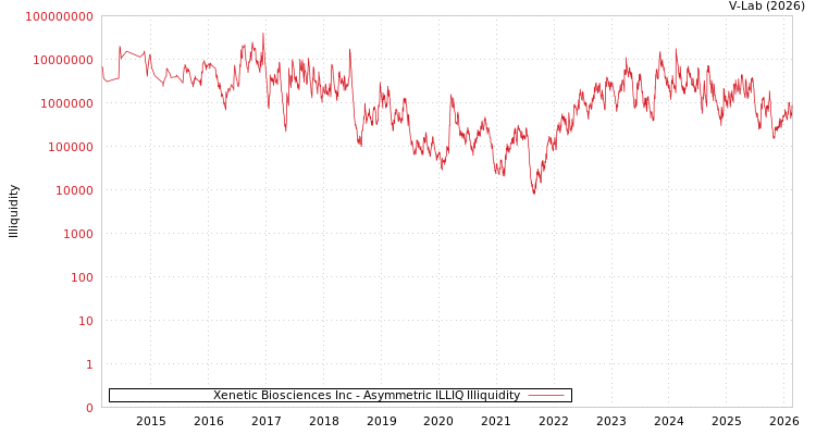 graph of Xenetic Biosciences Inc ILLIQ-AMEM