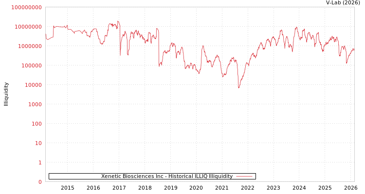 graph of Xenetic Biosciences Inc ILLIQ-HIST