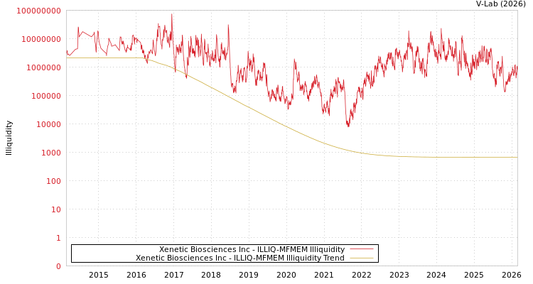 graph of Xenetic Biosciences Inc ILLIQ-MFMEM