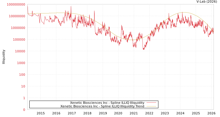 graph of Xenetic Biosciences Inc ILLIQ-SMEM