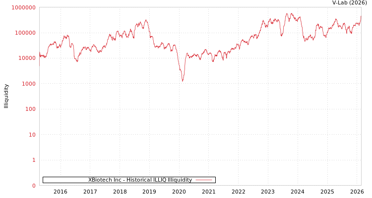 graph of XBiotech Inc ILLIQ-HIST