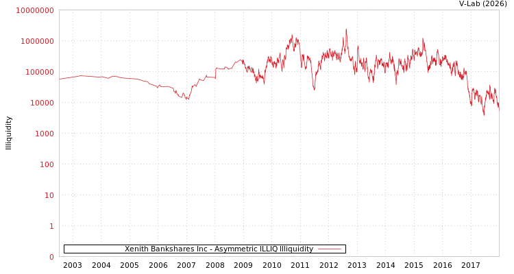 graph of Xenith Bankshares Inc ILLIQ-AMEM
