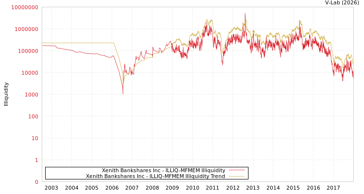 graph of Xenith Bankshares Inc ILLIQ-MFMEM