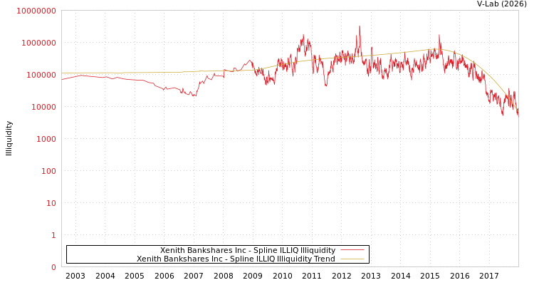 graph of Xenith Bankshares Inc ILLIQ-SMEM