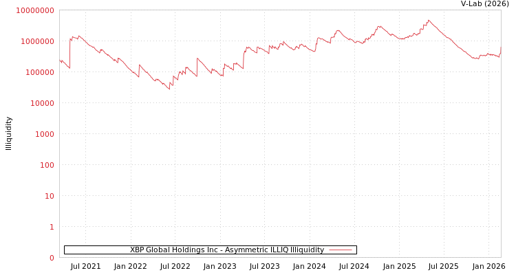 graph of XBP Global Holdings Inc ILLIQ-AMEM