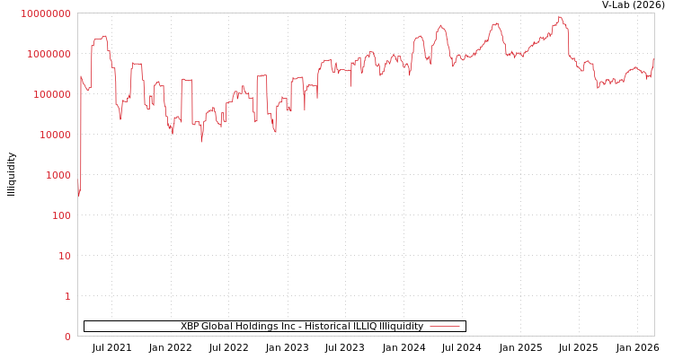 graph of XBP Global Holdings Inc ILLIQ-HIST