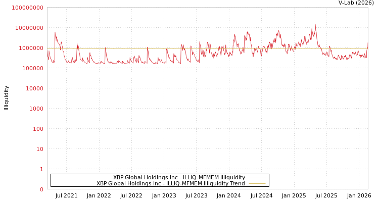 graph of XBP Global Holdings Inc ILLIQ-MFMEM