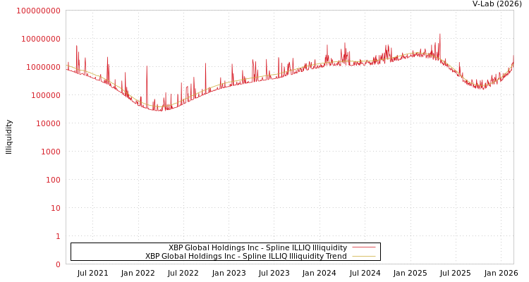 graph of XBP Global Holdings Inc ILLIQ-SMEM
