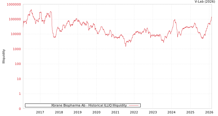 graph of Xbrane Biopharma Ab ILLIQ-HIST