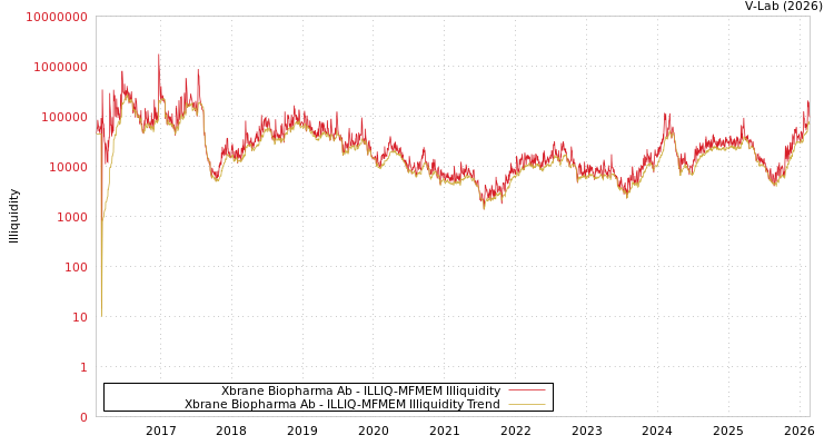 graph of Xbrane Biopharma Ab ILLIQ-MFMEM