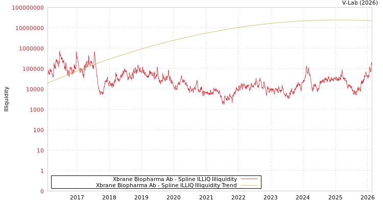 graph of Xbrane Biopharma Ab ILLIQ-SMEM