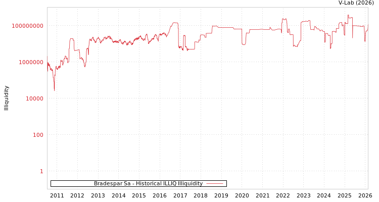 graph of Bradespar Sa ILLIQ-HIST