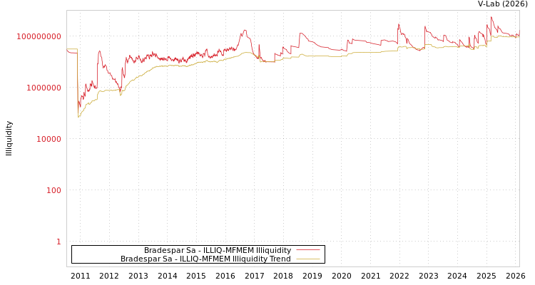 graph of Bradespar Sa ILLIQ-MFMEM
