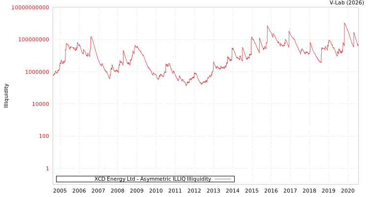 graph of XCD Energy Ltd ILLIQ-AMEM