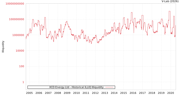 graph of XCD Energy Ltd ILLIQ-HIST