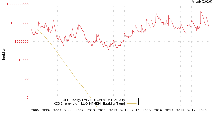 graph of XCD Energy Ltd ILLIQ-MFMEM