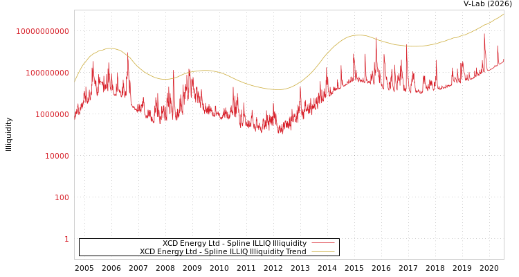 graph of XCD Energy Ltd ILLIQ-SMEM