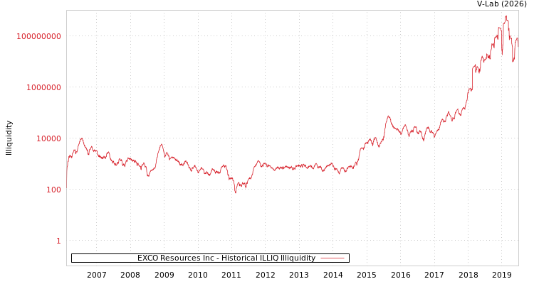 graph of EXCO Resources Inc ILLIQ-HIST