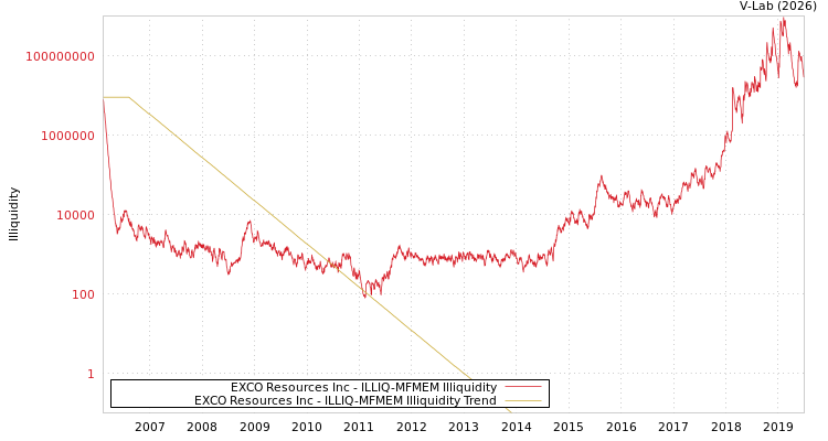 graph of EXCO Resources Inc ILLIQ-MFMEM