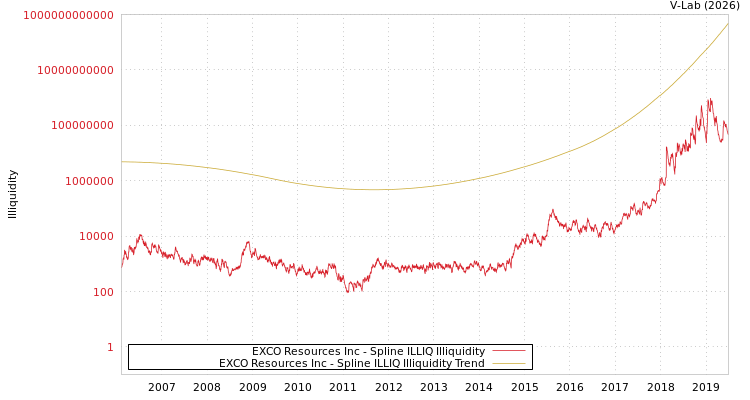 graph of EXCO Resources Inc ILLIQ-SMEM