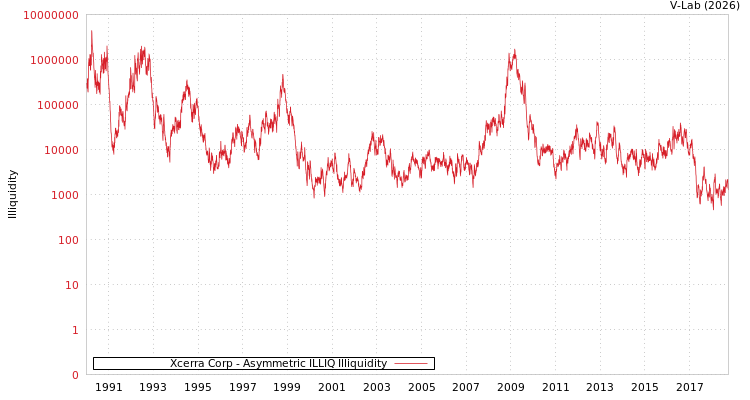 graph of Xcerra Corp ILLIQ-AMEM