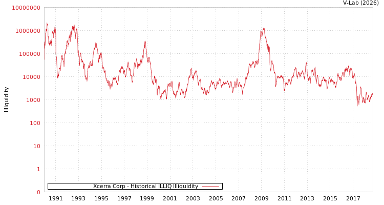 graph of Xcerra Corp ILLIQ-HIST