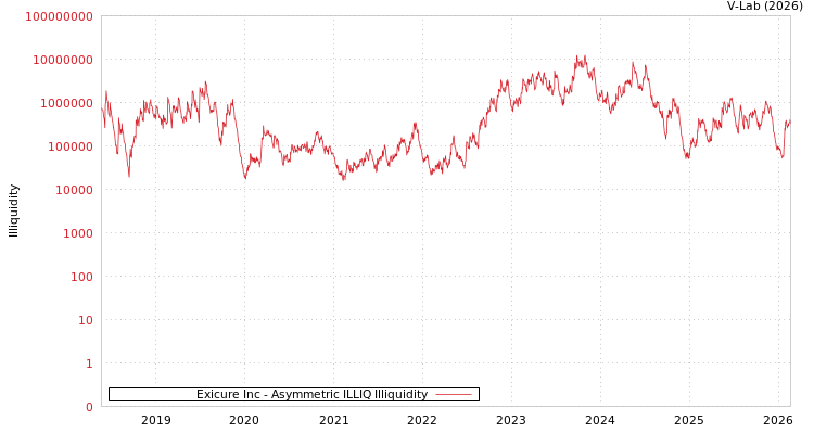 graph of Exicure Inc ILLIQ-AMEM