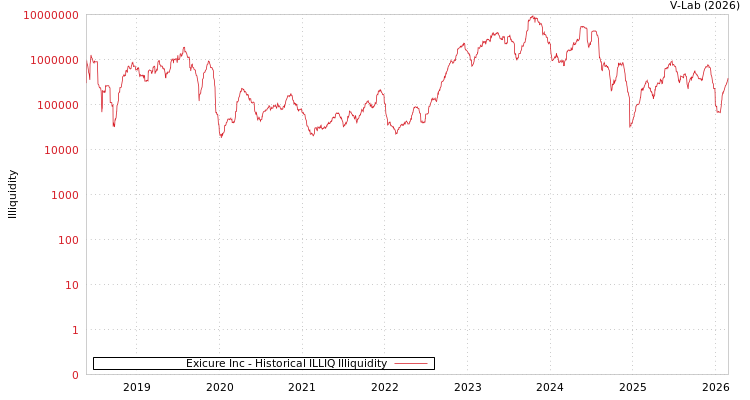graph of Exicure Inc ILLIQ-HIST