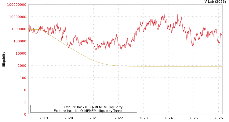 graph of Exicure Inc ILLIQ-MFMEM